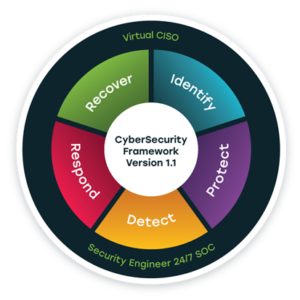 NIST Compliance