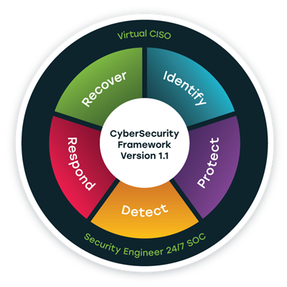 Making NIST Cybersecurity Framework Work For You - Sedara