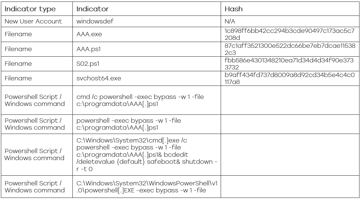 Indicators with hash