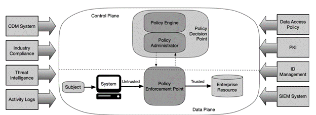 Zero Trust workflow