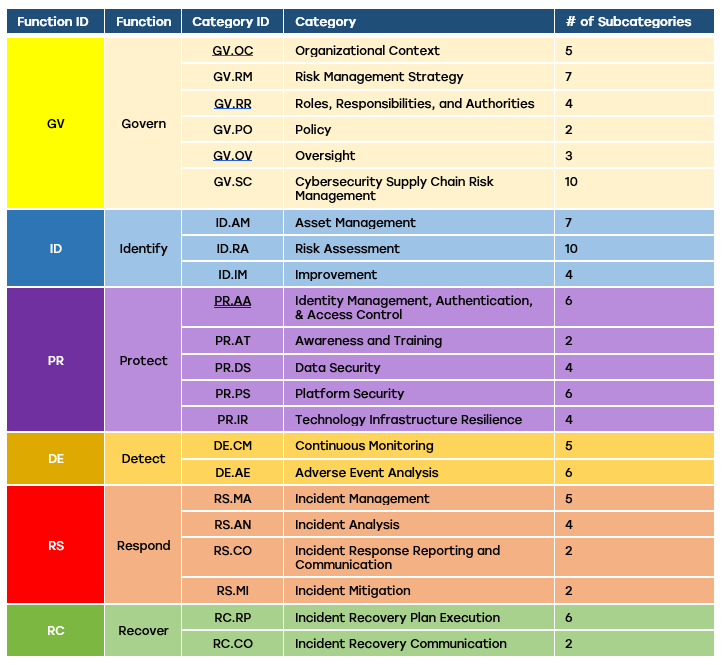 Functions Table