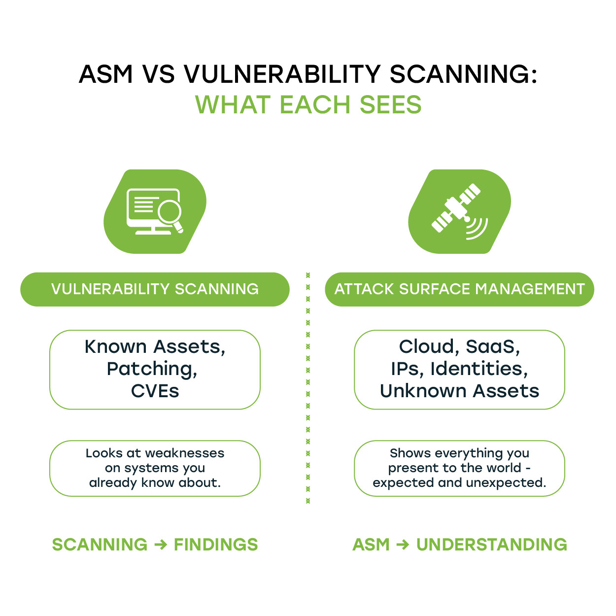 Image with the text of ASM VS VULNERABILITY SCANNIG: What Each Sees